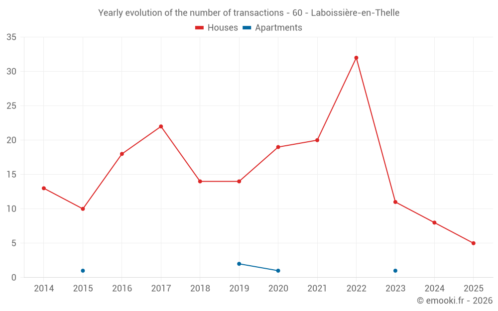 Yearly evolution of the number of transactions - 60 - Laboissière-en-Thelle