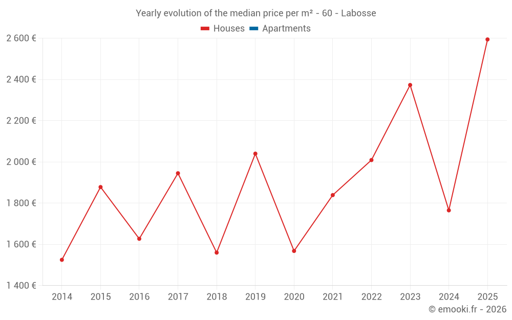 Yearly evolution of the median price per m² - 60 - Labosse