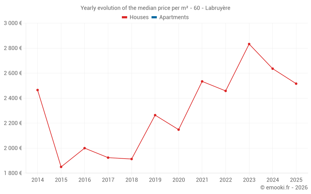 Yearly evolution of the median price per m² - 60 - Labruyère