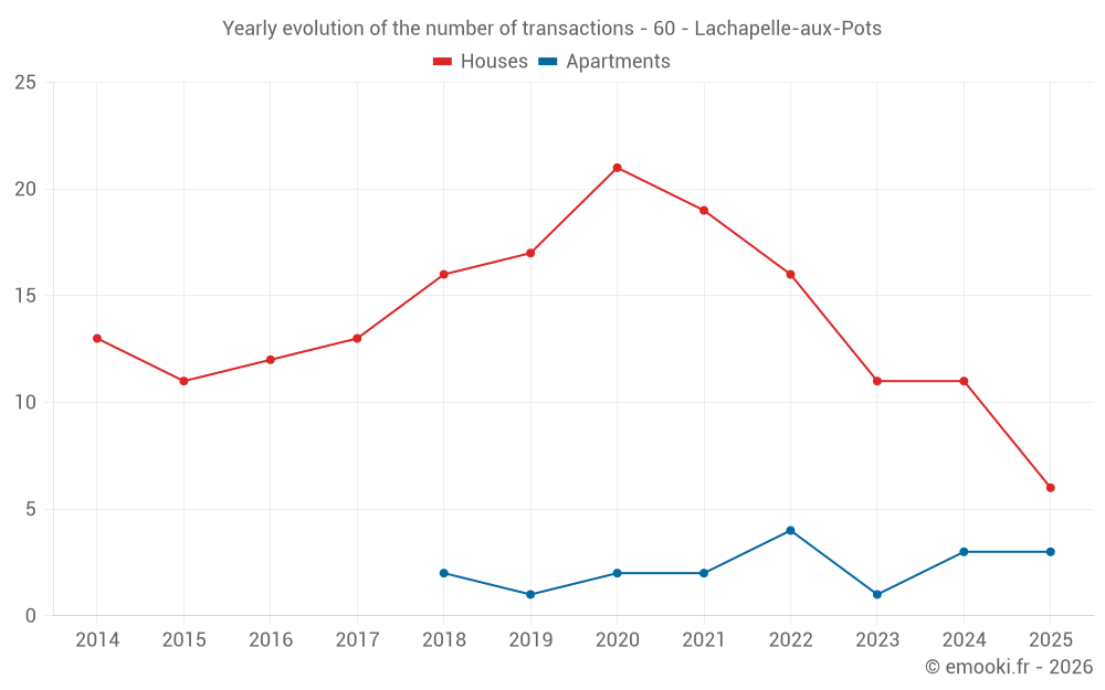Yearly evolution of the number of transactions - 60 - Lachapelle-aux-Pots