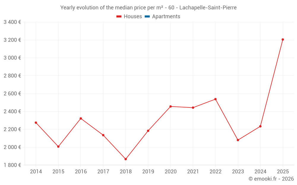 Yearly evolution of the median price per m² - 60 - Lachapelle-Saint-Pierre