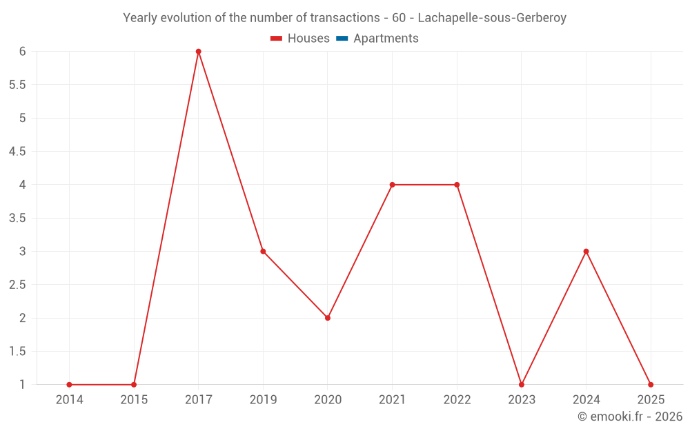 Yearly evolution of the number of transactions - 60 - Lachapelle-sous-Gerberoy
