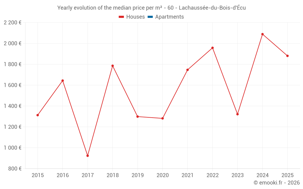 Yearly evolution of the median price per m² - 60 - Lachaussée-du-Bois-d'Écu