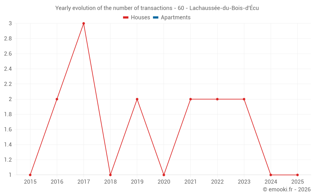 Yearly evolution of the number of transactions - 60 - Lachaussée-du-Bois-d'Écu