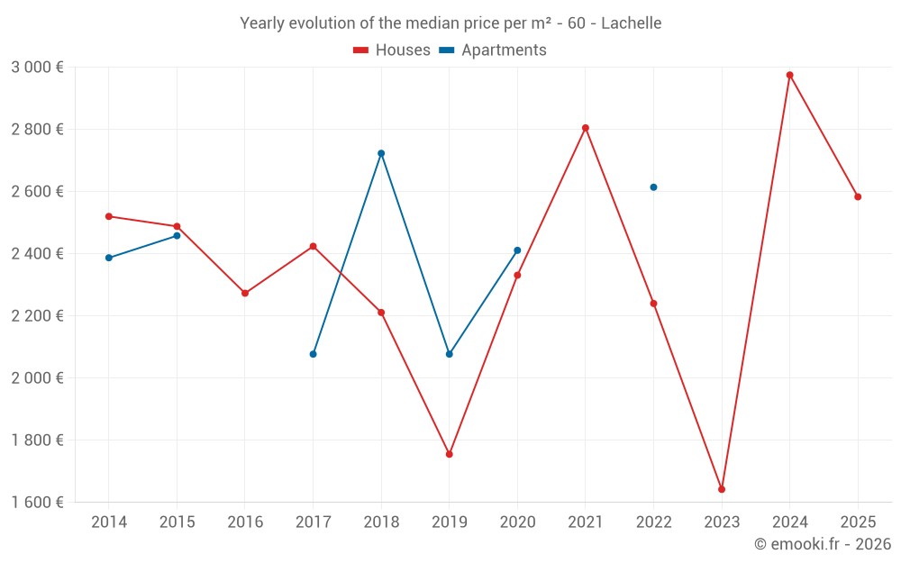 Yearly evolution of the median price per m² - 60 - Lachelle