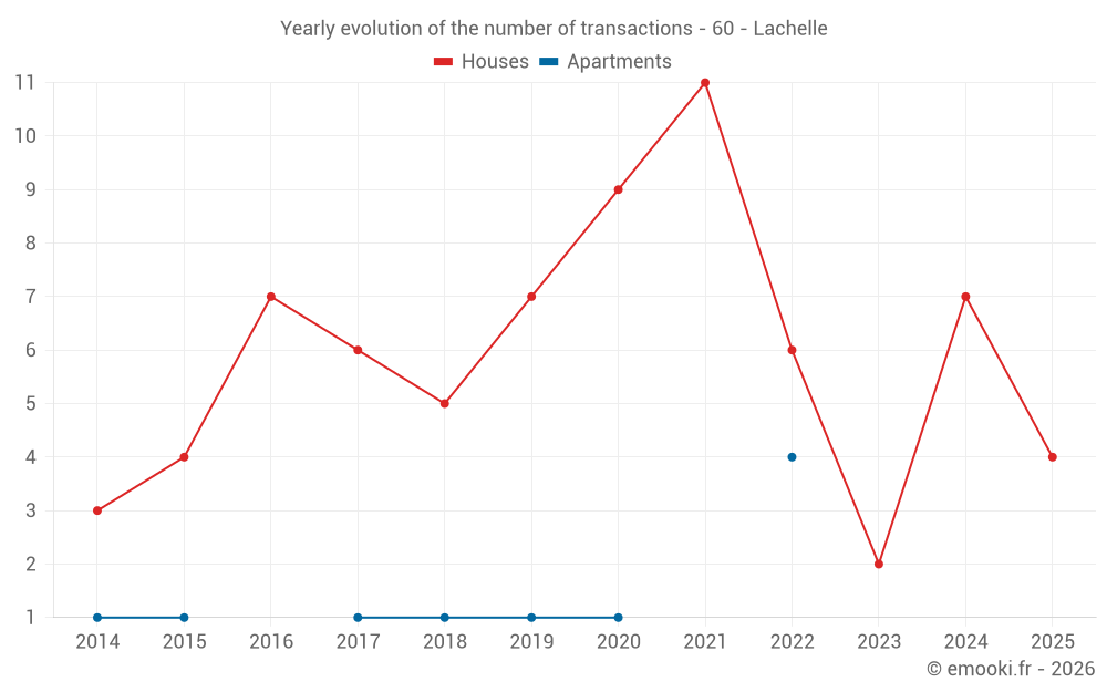 Yearly evolution of the number of transactions - 60 - Lachelle