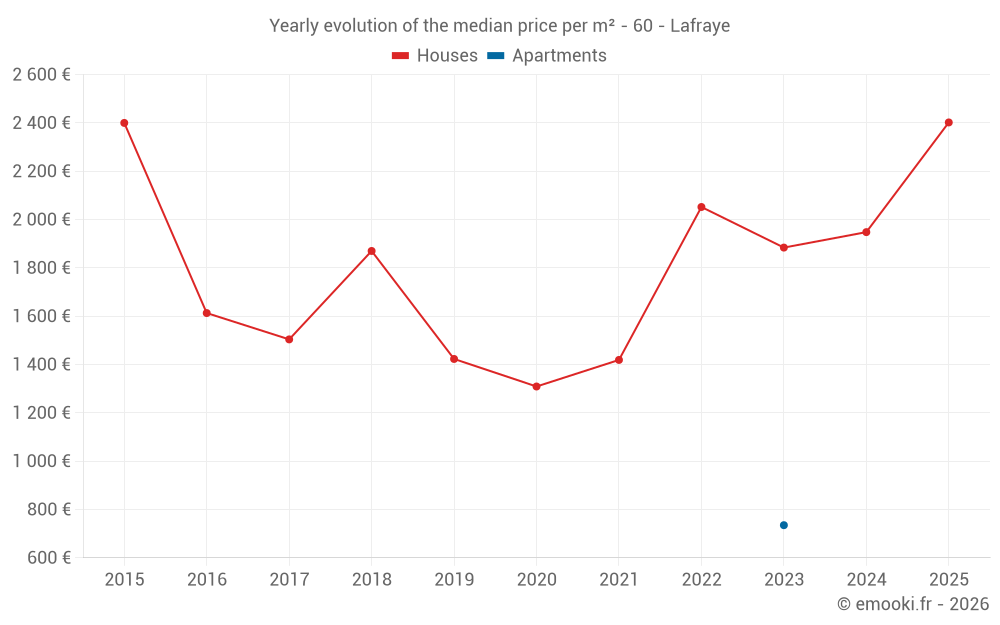 Yearly evolution of the median price per m² - 60 - Lafraye