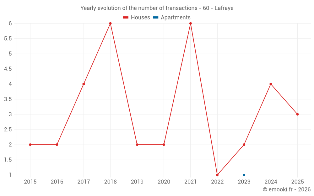 Yearly evolution of the number of transactions - 60 - Lafraye