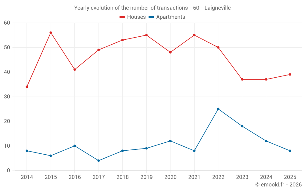 Yearly evolution of the number of transactions - 60 - Laigneville