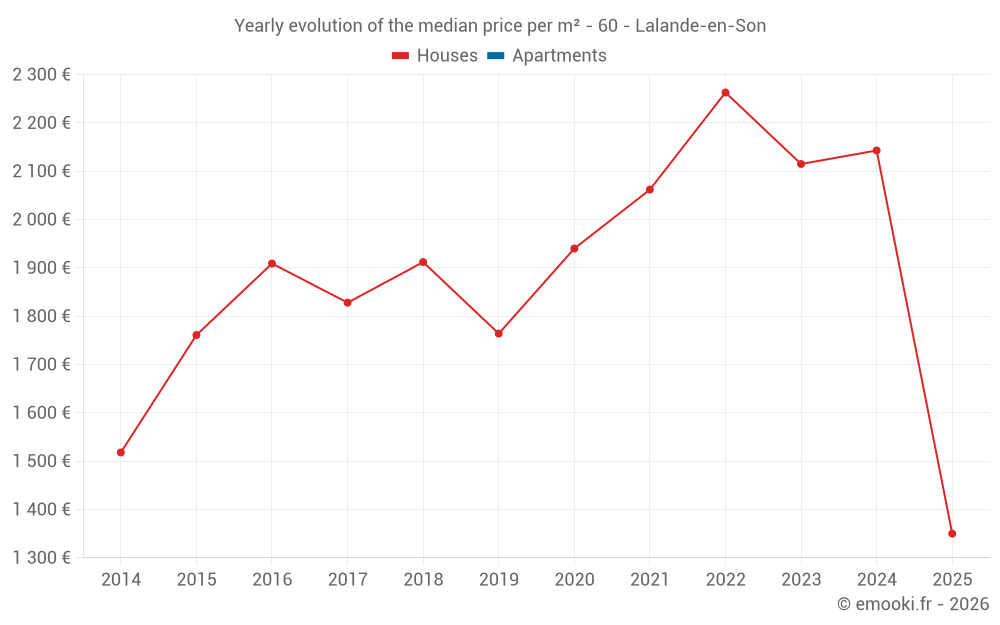 Yearly evolution of the median price per m² - 60 - Lalande-en-Son