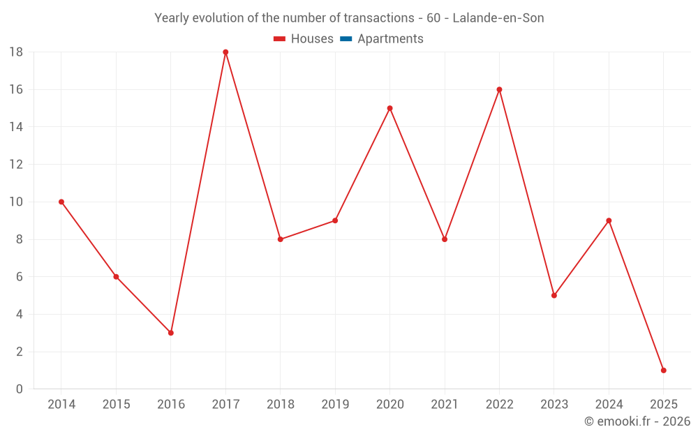 Yearly evolution of the number of transactions - 60 - Lalande-en-Son