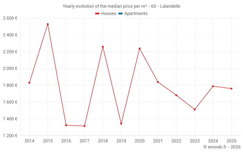 Yearly evolution of the median price per m² - 60 - Lalandelle