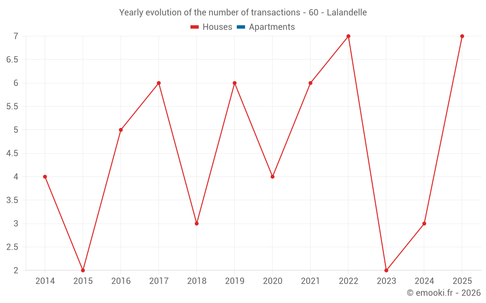 Yearly evolution of the number of transactions - 60 - Lalandelle