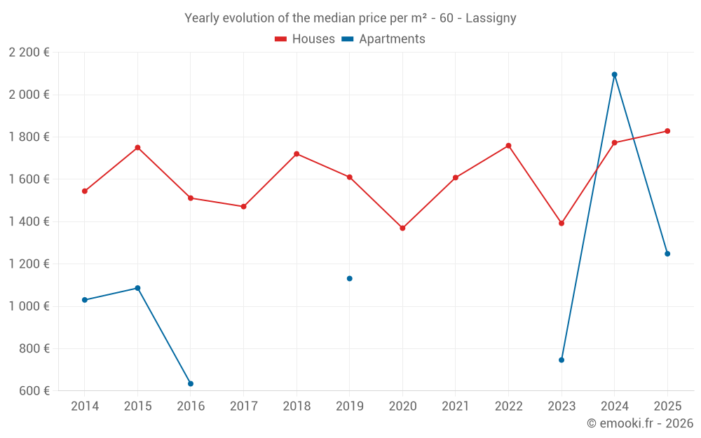 Yearly evolution of the median price per m² - 60 - Lassigny