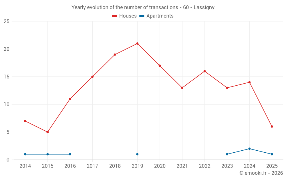 Yearly evolution of the number of transactions - 60 - Lassigny