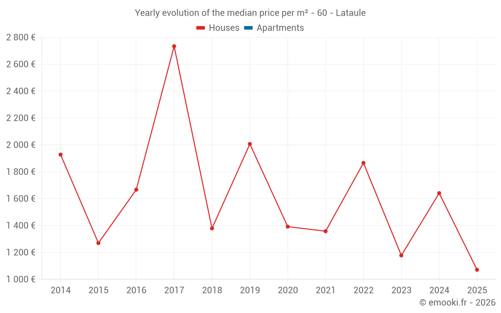 Yearly evolution of the median price per m² - 60 - Lataule
