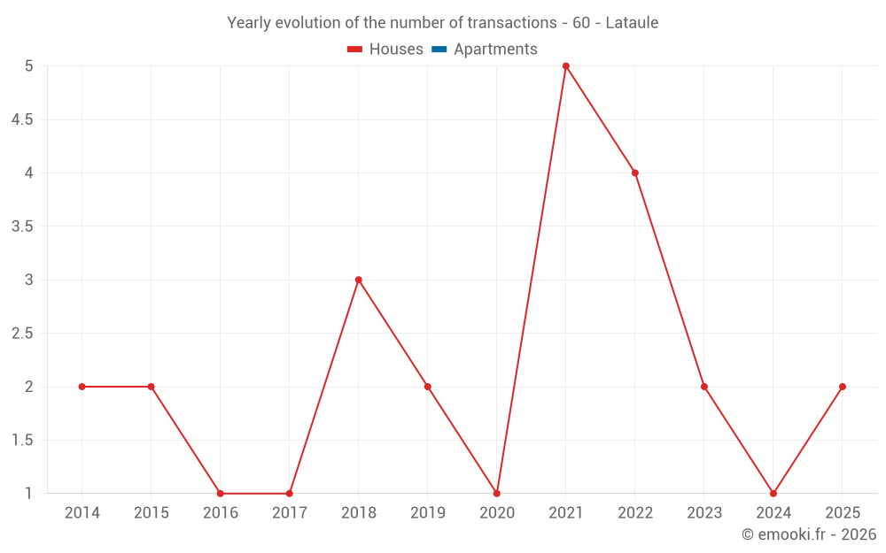 Yearly evolution of the number of transactions - 60 - Lataule