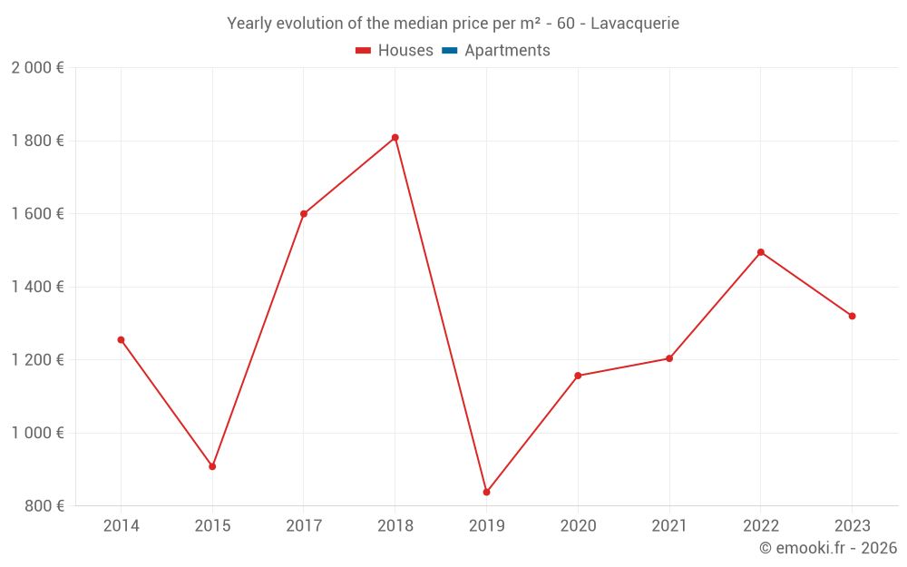 Yearly evolution of the median price per m² - 60 - Lavacquerie