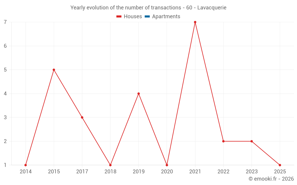 Yearly evolution of the number of transactions - 60 - Lavacquerie