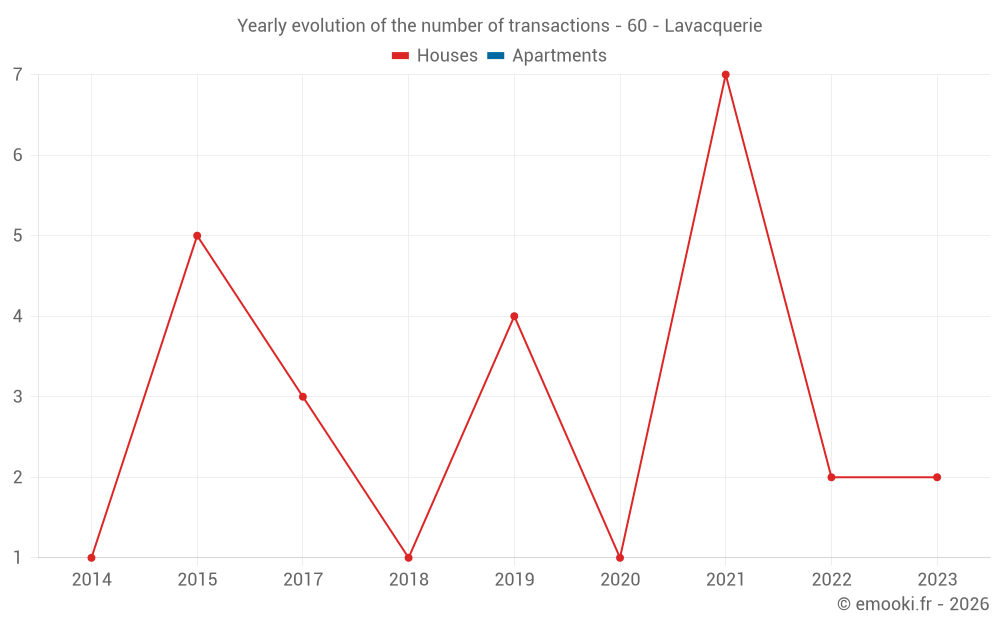 Yearly evolution of the number of transactions - 60 - Lavacquerie