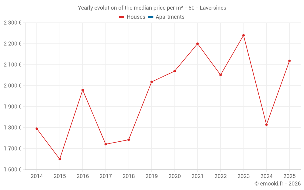 Yearly evolution of the median price per m² - 60 - Laversines
