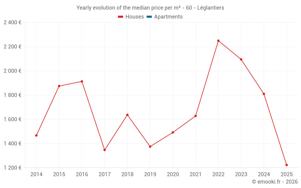 Yearly evolution of the median price per m² - 60 - Léglantiers
