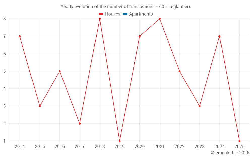 Yearly evolution of the number of transactions - 60 - Léglantiers