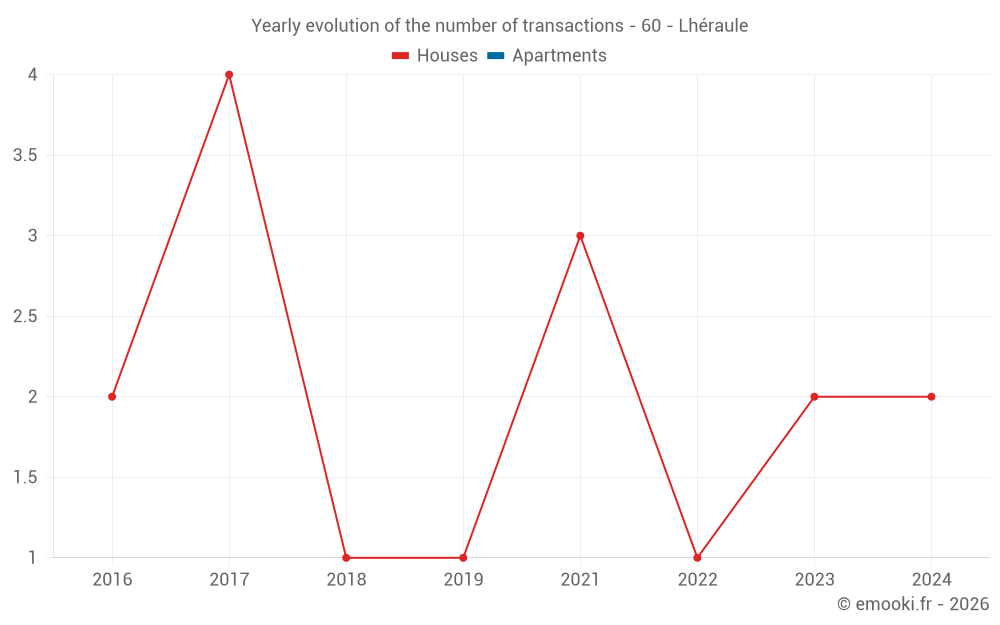 Yearly evolution of the number of transactions - 60 - Lhéraule