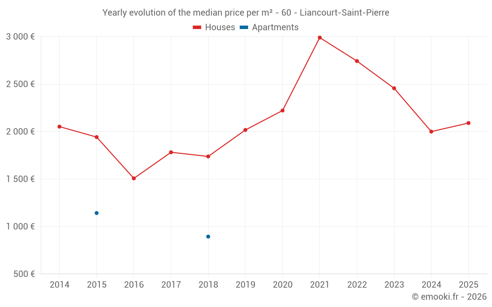 Yearly evolution of the median price per m² - 60 - Liancourt-Saint-Pierre