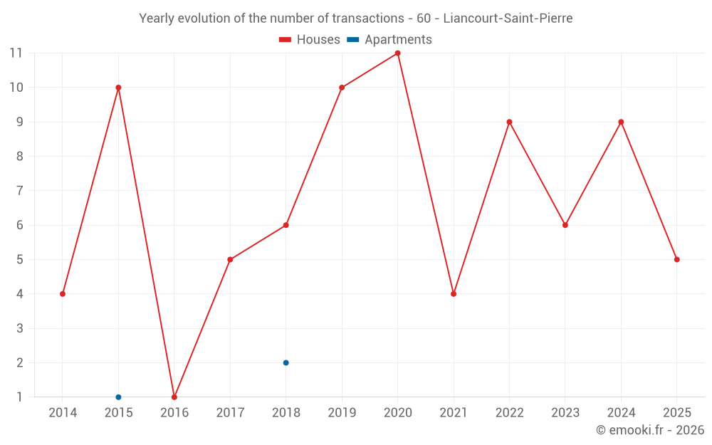 Yearly evolution of the number of transactions - 60 - Liancourt-Saint-Pierre