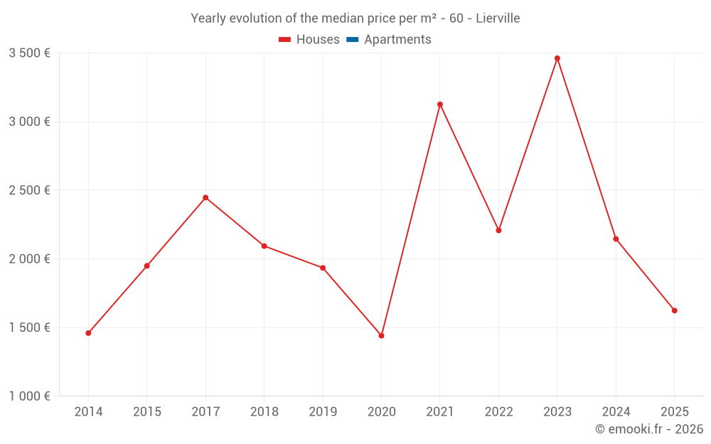 Yearly evolution of the median price per m² - 60 - Lierville