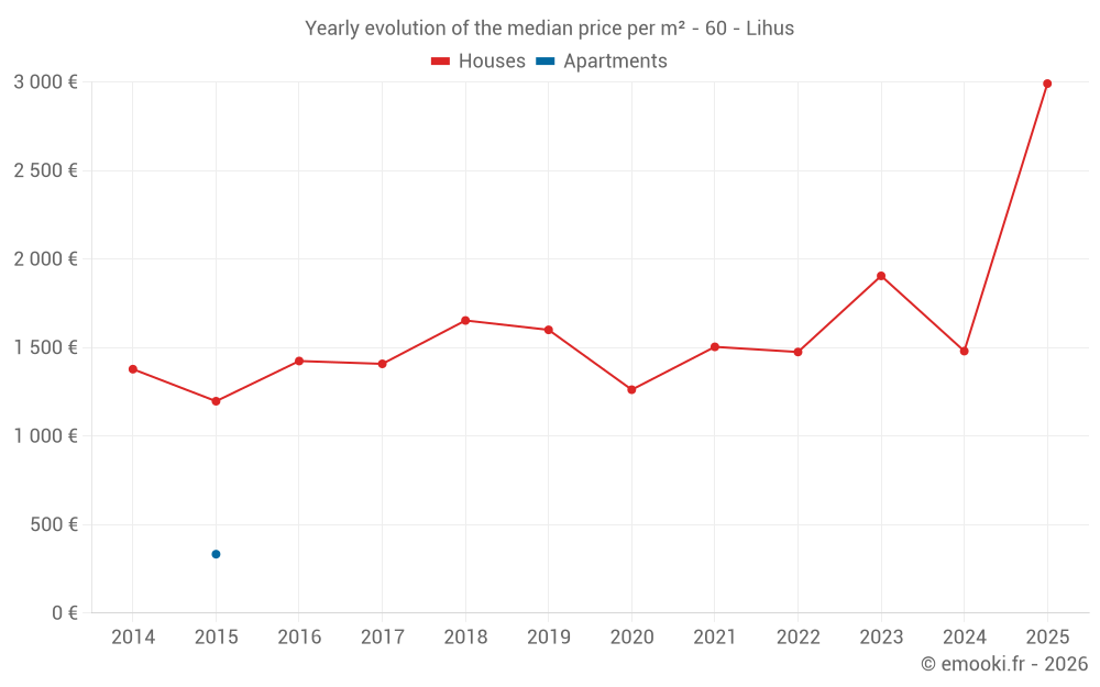 Yearly evolution of the median price per m² - 60 - Lihus