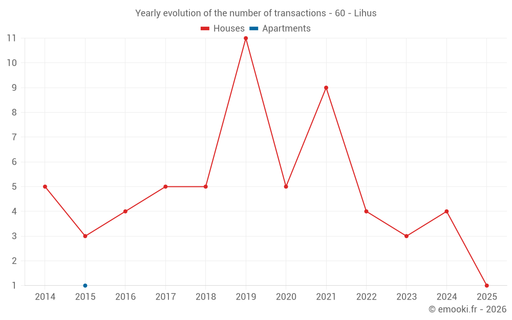 Yearly evolution of the number of transactions - 60 - Lihus