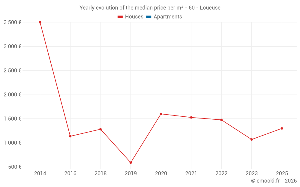 Yearly evolution of the median price per m² - 60 - Loueuse