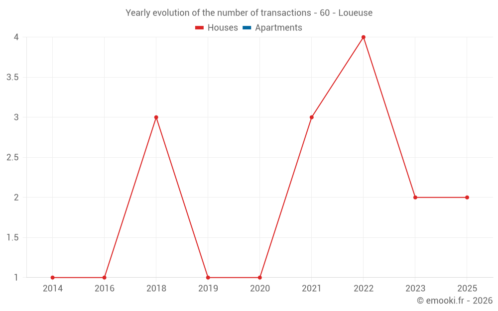 Yearly evolution of the number of transactions - 60 - Loueuse