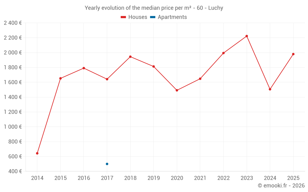 Yearly evolution of the median price per m² - 60 - Luchy