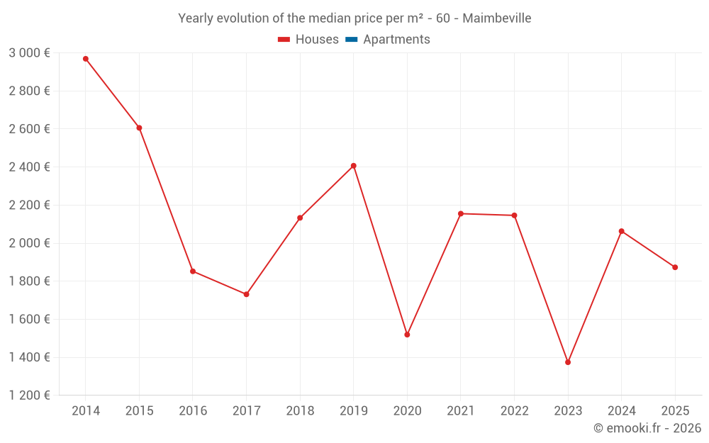 Yearly evolution of the median price per m² - 60 - Maimbeville