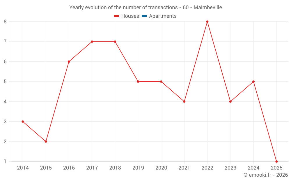 Yearly evolution of the number of transactions - 60 - Maimbeville