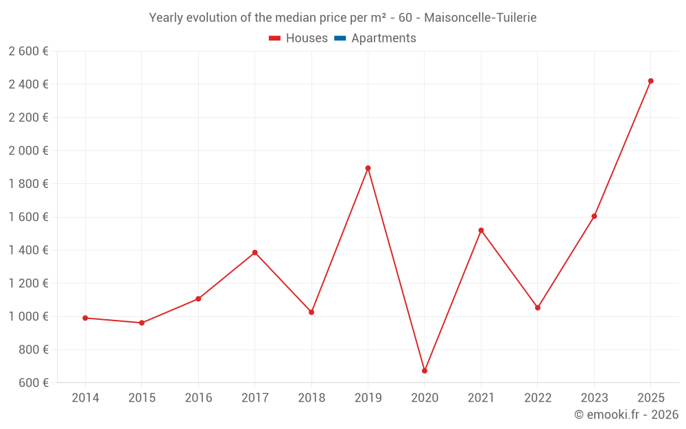 Yearly evolution of the median price per m² - 60 - Maisoncelle-Tuilerie