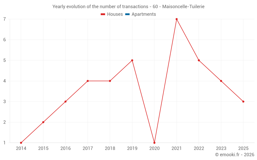 Yearly evolution of the number of transactions - 60 - Maisoncelle-Tuilerie