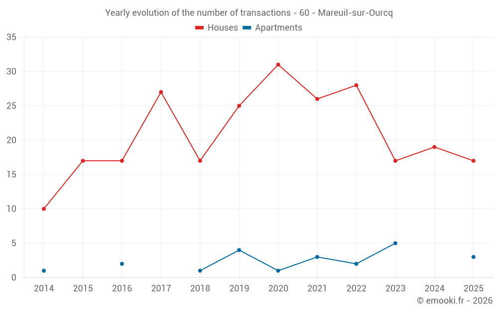 Yearly evolution of the number of transactions - 60 - Mareuil-sur-Ourcq