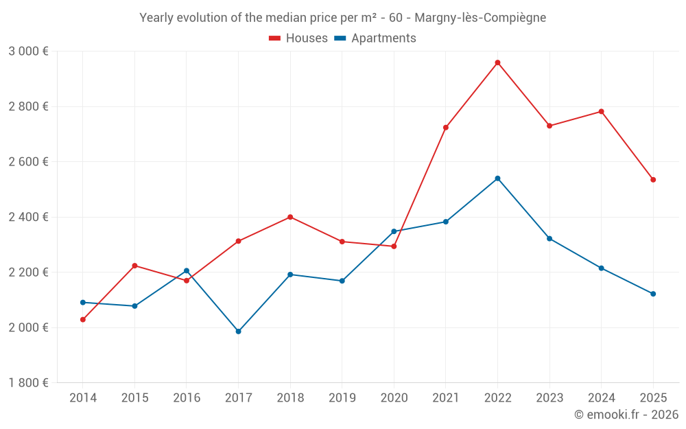 Yearly evolution of the median price per m² - 60 - Margny-lès-Compiègne