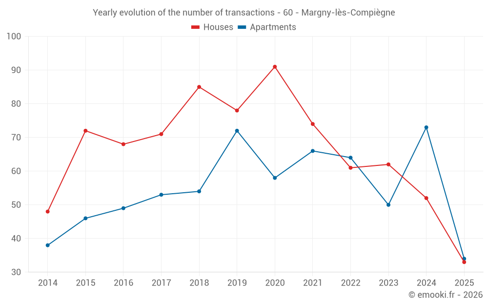 Yearly evolution of the number of transactions - 60 - Margny-lès-Compiègne