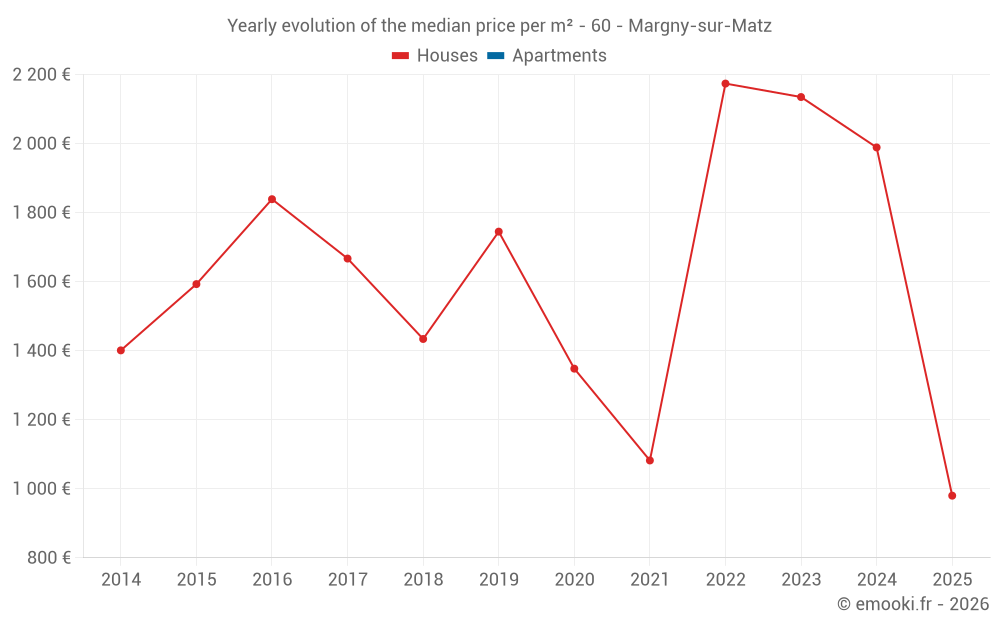 Yearly evolution of the median price per m² - 60 - Margny-sur-Matz