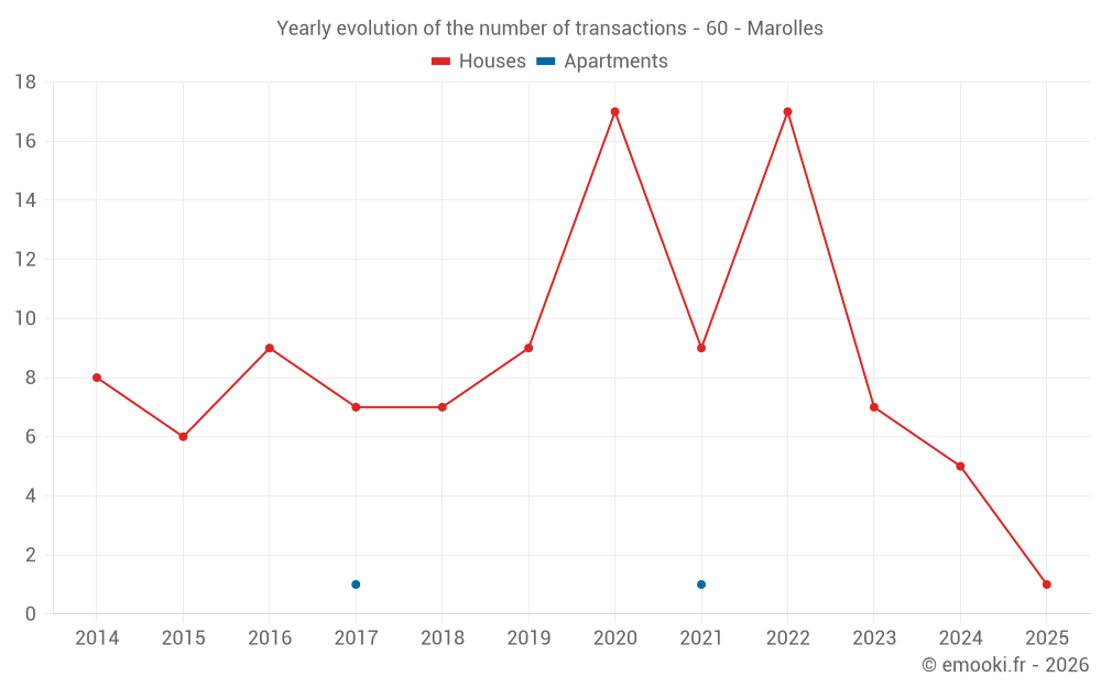 Yearly evolution of the number of transactions - 60 - Marolles