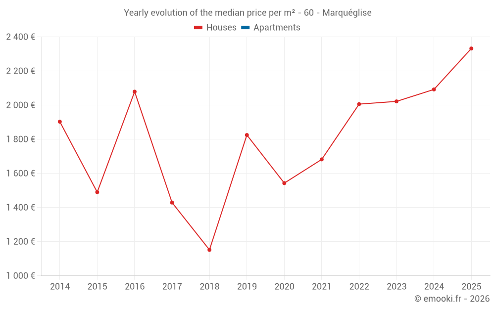 Yearly evolution of the median price per m² - 60 - Marquéglise