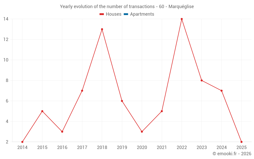 Yearly evolution of the number of transactions - 60 - Marquéglise