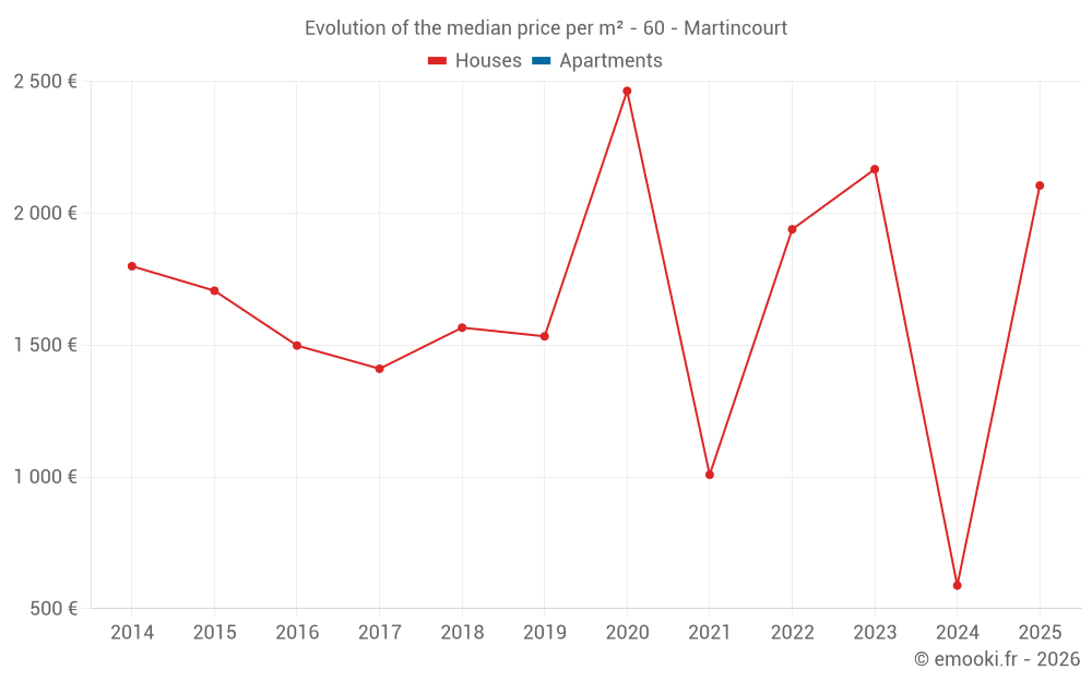 Evolution of the median price per m² - 60 - Martincourt