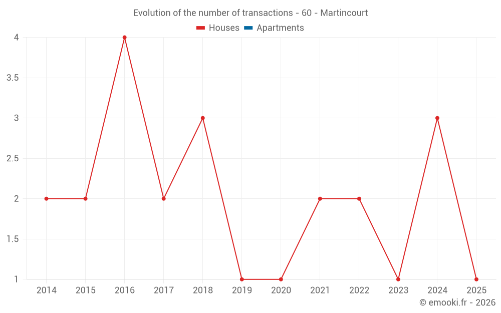 Evolution of the number of transactions - 60 - Martincourt
