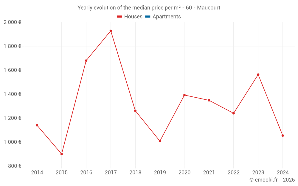 Yearly evolution of the median price per m² - 60 - Maucourt